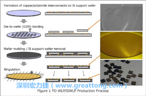 WLP為在晶圓階段即進(jìn)行元件封裝，因此無常規(guī)IC的引腳、封裝體填膠等空間需求，元件尺寸可以做到晶粒大小，因此PCB設(shè)計挑戰(zhàn)更大。