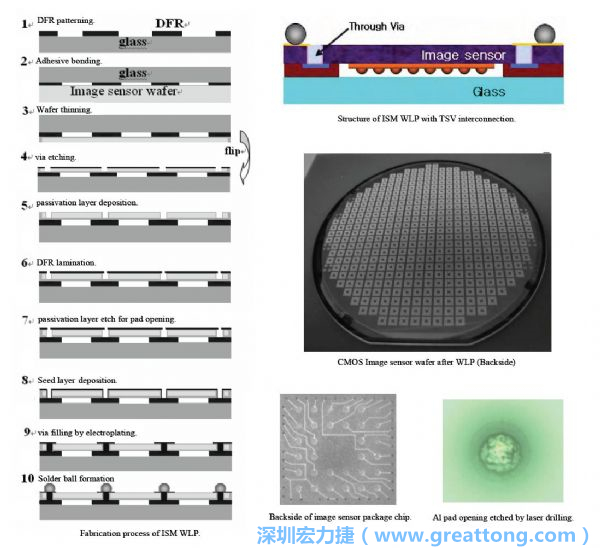 Samsung采用WLP形式制作的image sensor，直接利用晶圓級封裝大幅縮減元件尺寸，元件可做到極薄與最小占位面積。