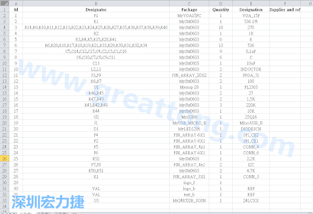 按"下一步"完成后，此Excel 檔就是一個(gè)標(biāo)示清楚的BOM零件清單了， 有規(guī)格、數(shù)量及用在那裡 (Ref)。如果再新增一欄Price ，加總所有 Quantity x Price， 就可以算出 BOM Cost 了。