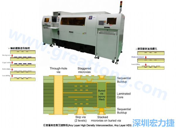 HDI&Anylayer HDI制程使用雷射鉆孔機(jī)臺(tái)。