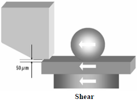 這份報告基本上采用了推力(Shear-test)及拉力(Pull-test)兩種測試方法，但深圳宏力捷這里只取其推力的報告，有興趣的讀者可以在網(wǎng)絡(luò)上找一下這份原文的報告，而這里的推力實際為錫球側(cè)向的剪切力(Shear)，如左圖的測試方法。