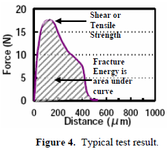 這份報告卻是以錫球的「破裂強度(Fracture Energy)」來計算其焊接強度的，因為當(dāng)最大剪切力出現(xiàn)時錫球還不一定整顆完全掉落下來，有些可能只是裂開一部分，但推力的最大值已經(jīng)求出，所以僅計算最大剪切力來代替焊錫強度會有點失真，應(yīng)該要計算其整個剪切力與距離所形成的封閉區(qū)域面積（上圖）才比較能代表焊接強度。