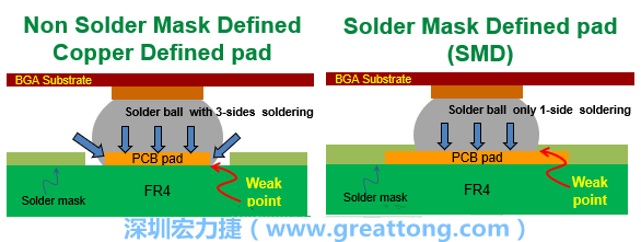 你知道什么是SMD(Solder-Mask Defined)與NSMD(Non-Solder-Mask-Defined)焊墊/焊盤設(shè)計(jì)嗎？SMD與NSMD的焊墊設(shè)計(jì)各有什么優(yōu)缺點(diǎn)？