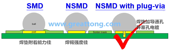 深圳宏力捷認為BGA最好的焊墊設(shè)計建議為【NSMD+plugged-via(塞孔)】，這里的via是micro-via并使用鍍銅填孔制程，所以實驗中也加入了via-in-pad并填孔的參數(shù)。