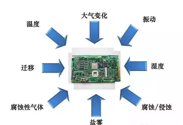 常見的環(huán)境因素如濕度、粉塵、鹽霧、霉菌等會引起的PCBA各種失效問題產(chǎn)生
