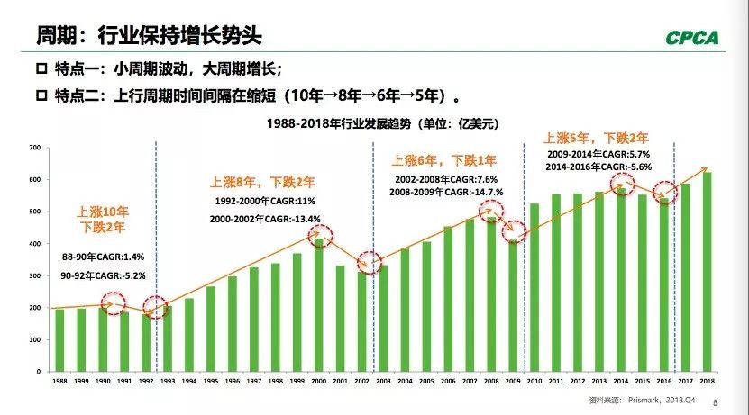 PCB全球產(chǎn)出從2008年400多億美元到2018年超過了600億美元。
