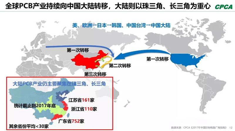 全球產(chǎn)業(yè)向中國(guó)轉(zhuǎn)移，本土PCB產(chǎn)業(yè)鏈實(shí)現(xiàn)崛起，打造了黃金十年。