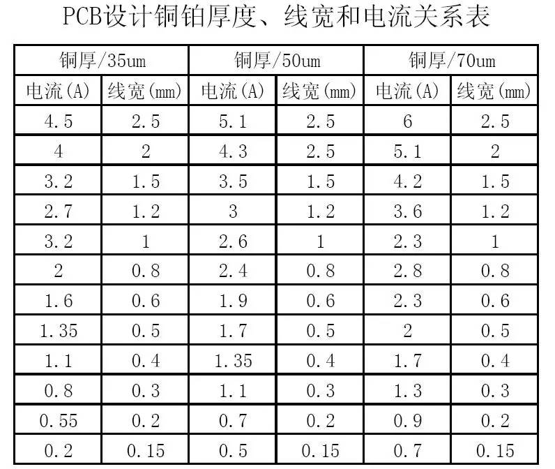 PCB設(shè)計銅鉑厚度、線寬和電流關(guān)系表