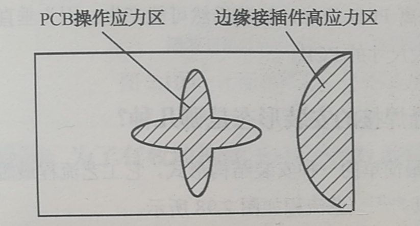 PCB的翹曲應(yīng)力集中區(qū)、近接插件的安裝應(yīng)力集中區(qū)