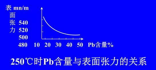 在Sn-Pb焊料中增加鉛的含量，當(dāng)Pb的含量達到37％時，表面張力明顯減小。